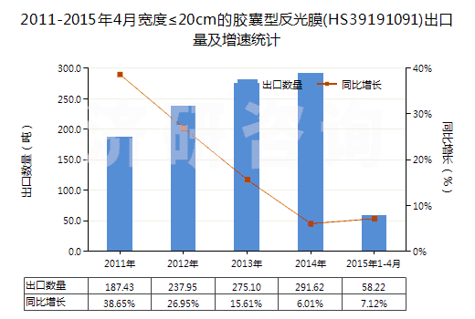 2011-2015年4月寬度≤20cm的膠囊型反光膜(HS39191091)出口量及增速統(tǒng)計(jì)
